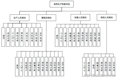 基于SpringBoot與MySQL的采購(gòu)生產(chǎn)銷(xiāo)售系統(tǒng)數(shù)據(jù)處理設(shè)計(jì)與實(shí)現(xiàn)